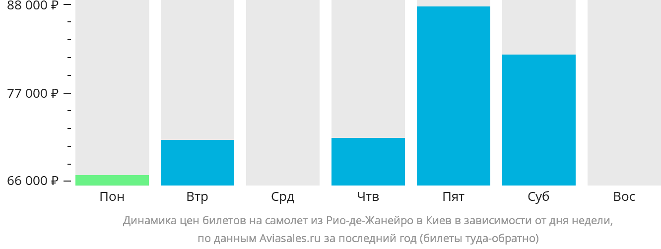 Динамика цен билетов на самолёт из Рио-де-Жанейро в Киев в зависимости от дня недели