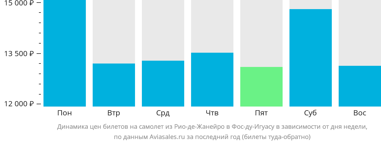 Динамика цен билетов на самолёт из Рио-де-Жанейро в Фос-ду-Игуасу в зависимости от дня недели
