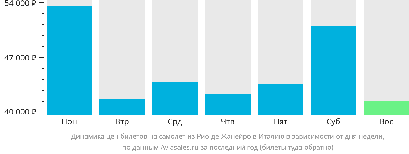 Динамика цен билетов на самолёт из Рио-де-Жанейро в Италию в зависимости от дня недели