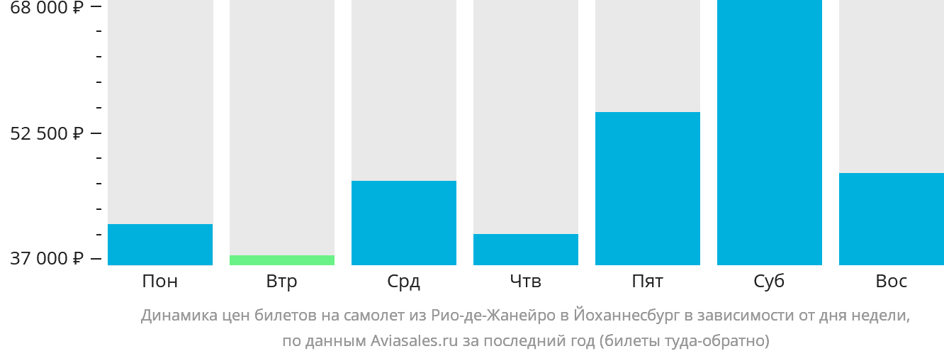 Динамика цен билетов на самолёт из Рио-де-Жанейро в Йоханнесбург в зависимости от дня недели
