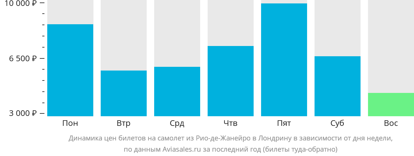Динамика цен билетов на самолёт из Рио-де-Жанейро в Лондрину в зависимости от дня недели