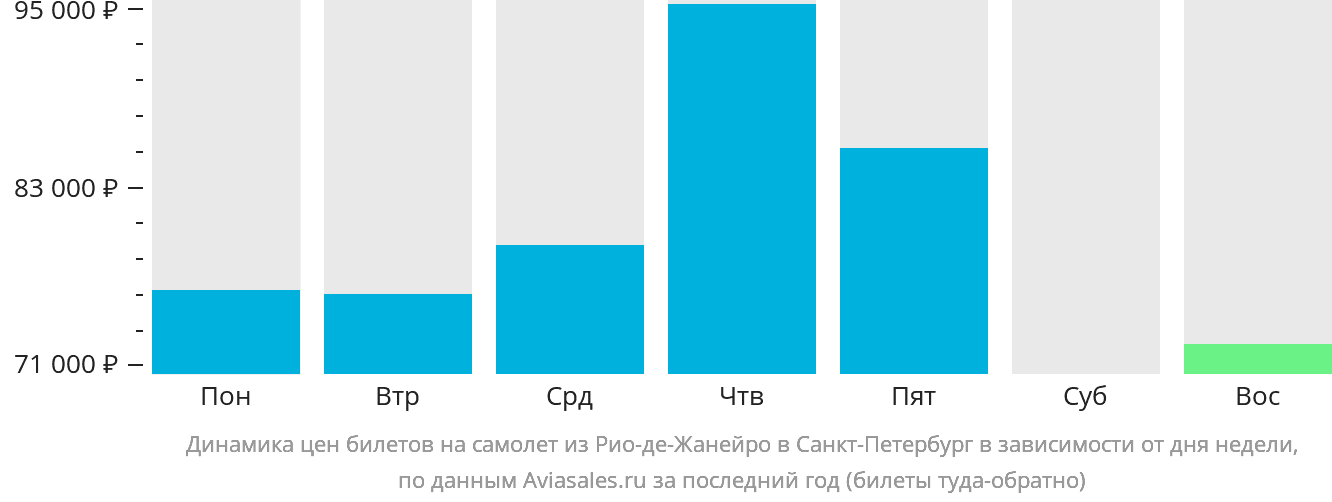 Динамика цен билетов на самолёт из Рио-де-Жанейро в Санкт-Петербург в зависимости от дня недели