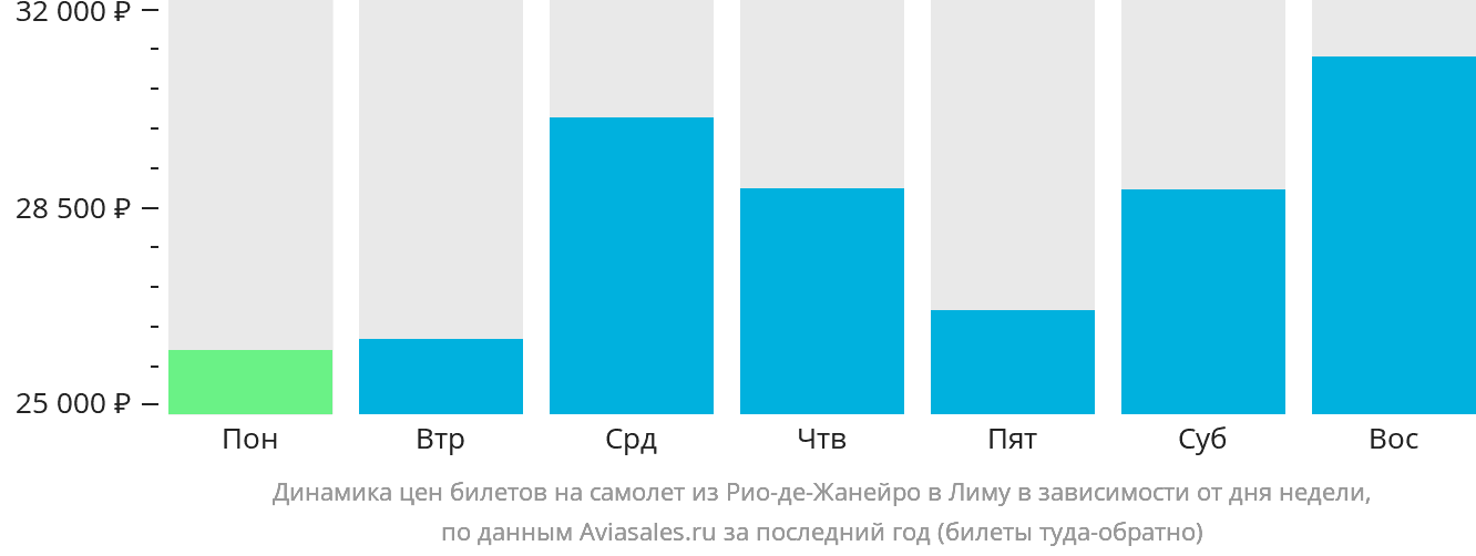Динамика цен билетов на самолёт из Рио-де-Жанейро в Лиму в зависимости от дня недели