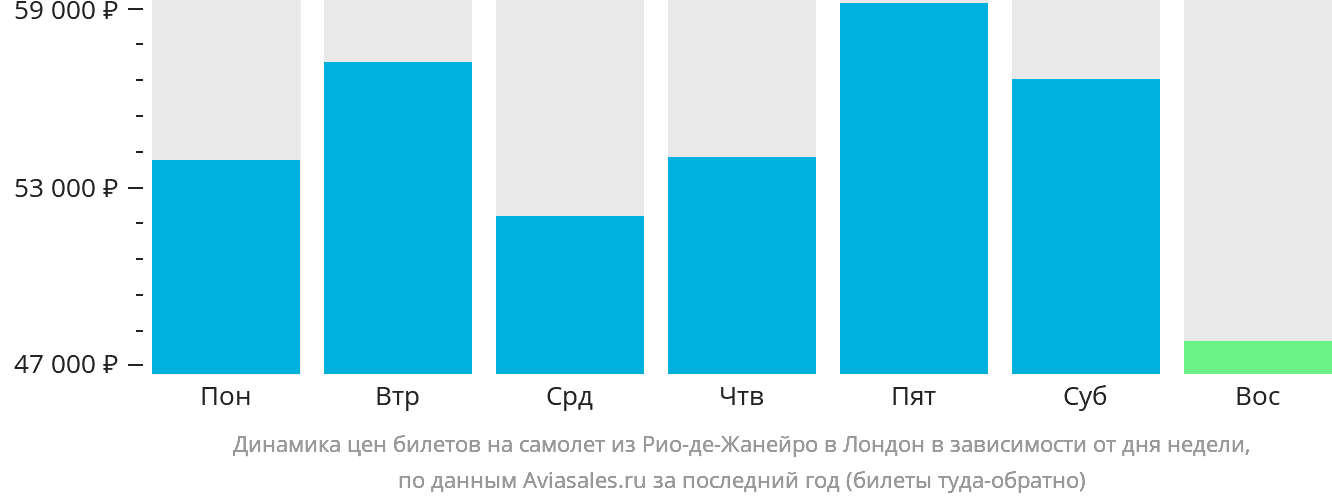 Динамика цен билетов на самолёт из Рио-де-Жанейро в Лондон в зависимости от дня недели