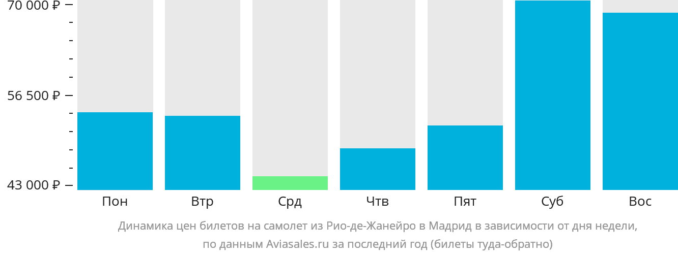 Динамика цен билетов на самолёт из Рио-де-Жанейро в Мадрид в зависимости от дня недели