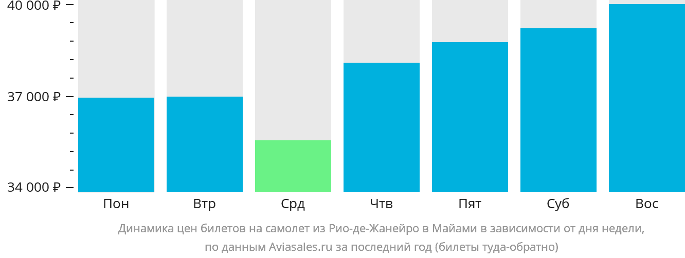 Динамика цен билетов на самолёт из Рио-де-Жанейро в Майами в зависимости от дня недели