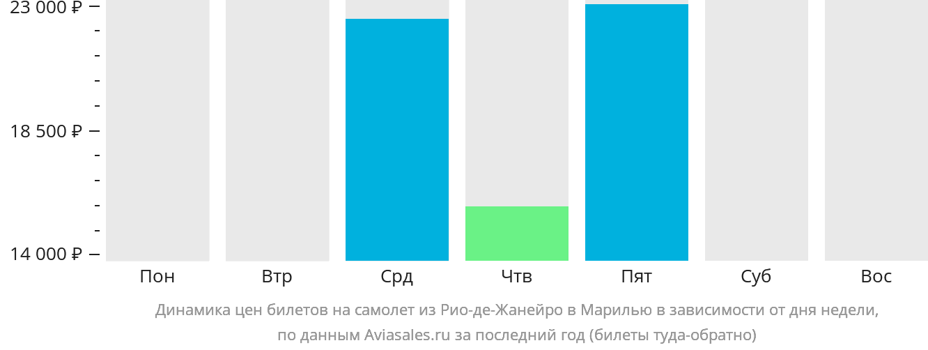 Динамика цен билетов на самолёт из Рио-де-Жанейро в Марилию в зависимости от дня недели