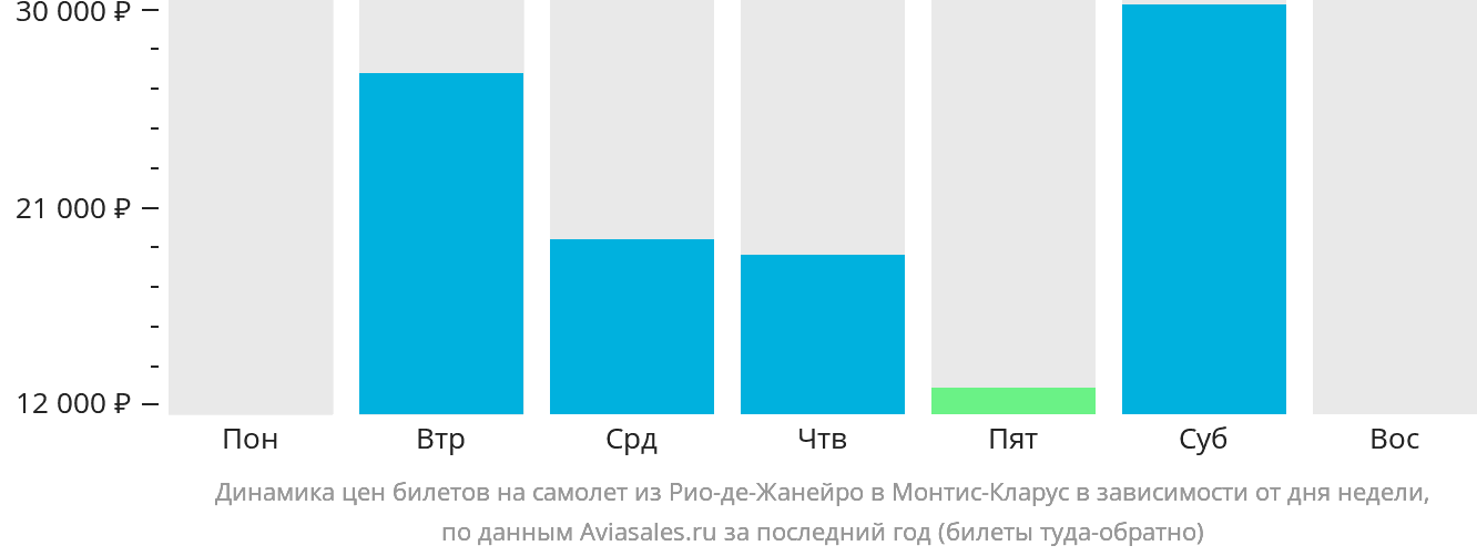 Динамика цен билетов на самолёт из Рио-де-Жанейро в Монтис-Кларус в зависимости от дня недели