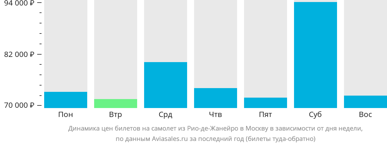 Динамика цен билетов на самолёт из Рио-де-Жанейро в Москву в зависимости от дня недели