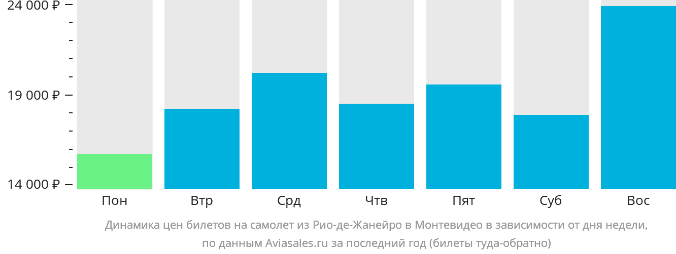 Динамика цен билетов на самолёт из Рио-де-Жанейро в Монтевидео в зависимости от дня недели