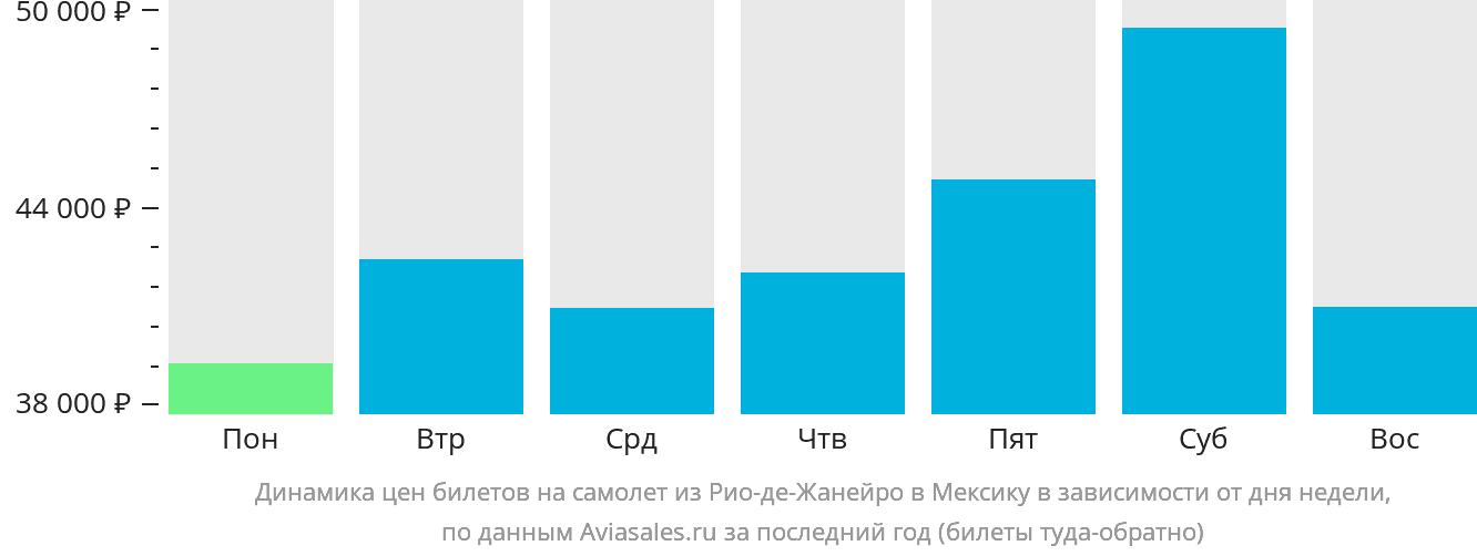 Динамика цен билетов на самолёт из Рио-де-Жанейро в Мексику в зависимости от дня недели