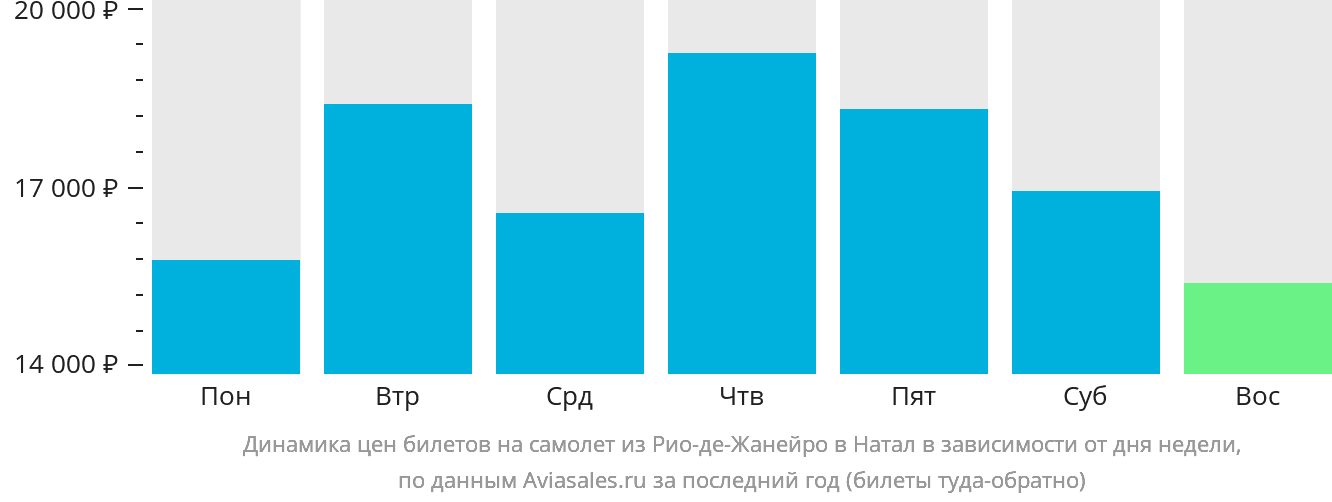 Динамика цен билетов на самолёт из Рио-де-Жанейро в Натал в зависимости от дня недели
