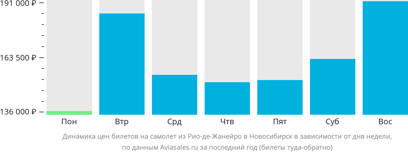 Динамика цен билетов на самолёт из Рио-де-Жанейро в Новосибирск в зависимости от дня недели