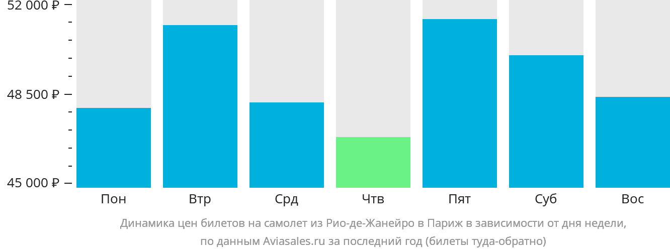 Динамика цен билетов на самолёт из Рио-де-Жанейро в Париж в зависимости от дня недели