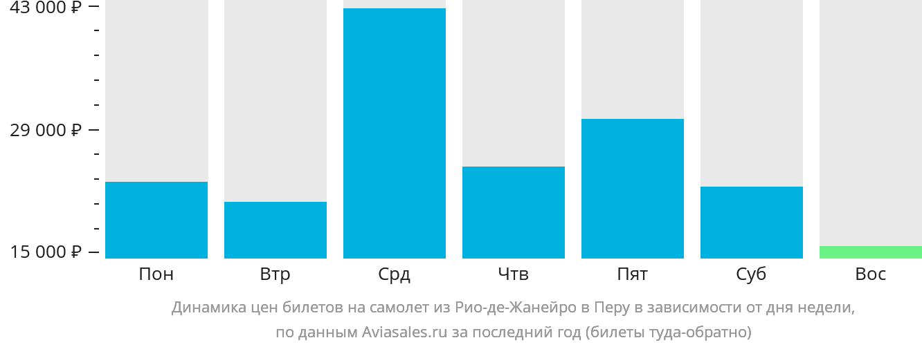 Динамика цен билетов на самолёт из Рио-де-Жанейро в Перу в зависимости от дня недели
