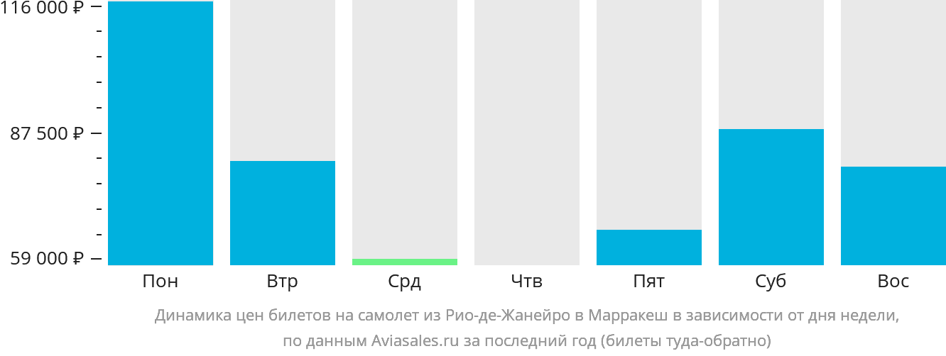 Динамика цен билетов на самолёт из Рио-де-Жанейро в Марракеш в зависимости от дня недели