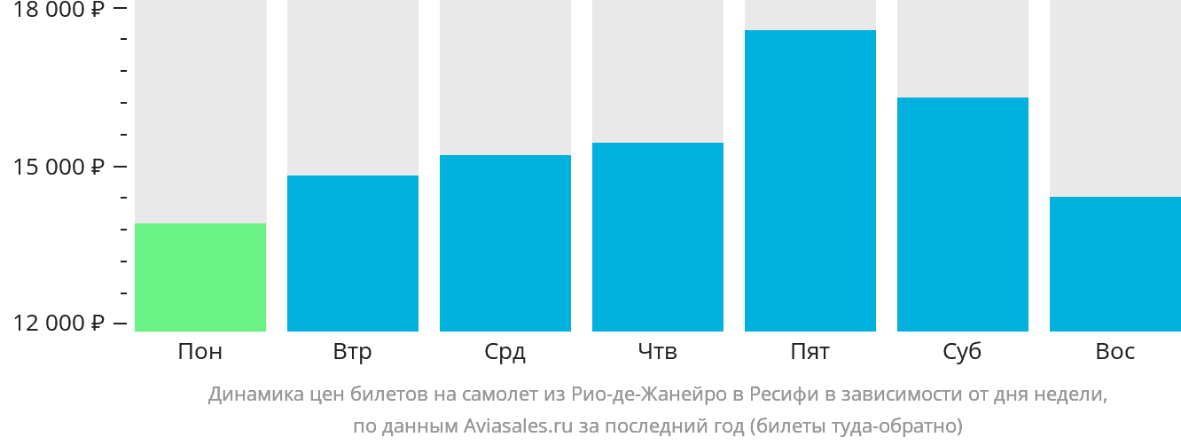 Динамика цен билетов на самолёт из Рио-де-Жанейро в Ресифи в зависимости от дня недели