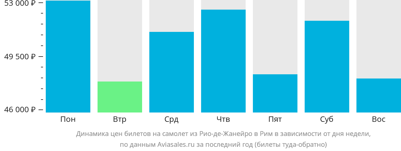 Динамика цен билетов на самолёт из Рио-де-Жанейро в Рим в зависимости от дня недели