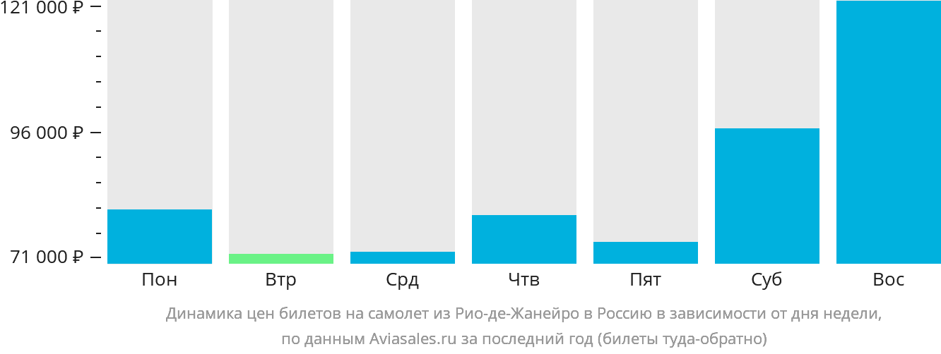 Динамика цен билетов на самолёт из Рио-де-Жанейро в Россию в зависимости от дня недели