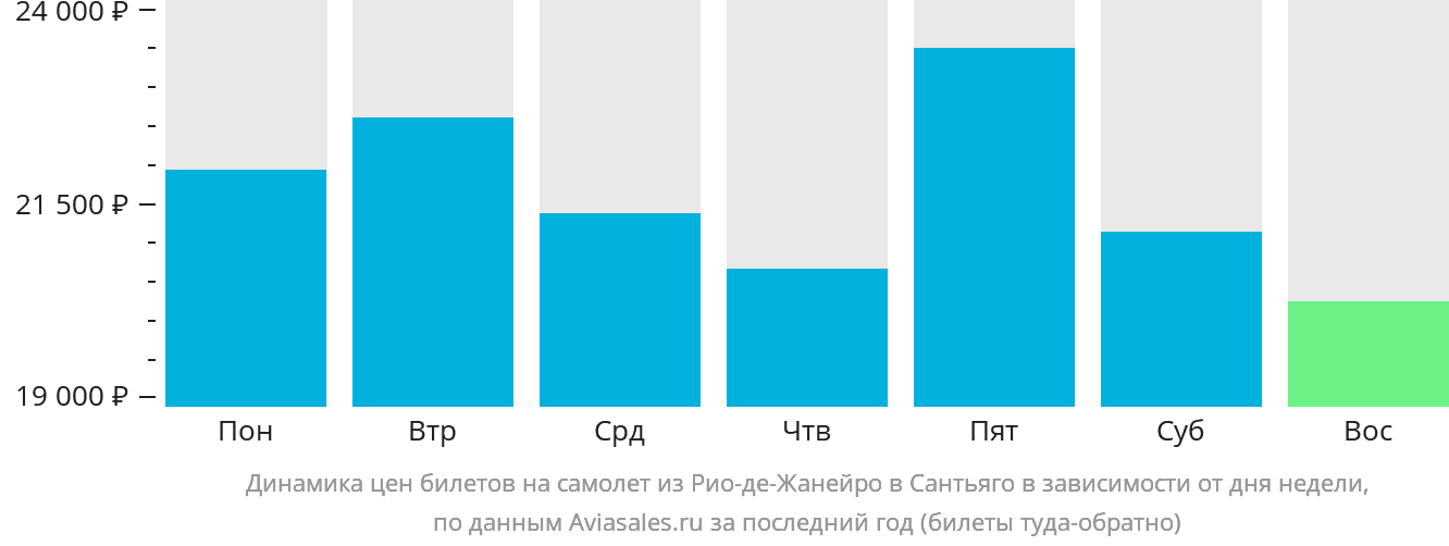 Динамика цен билетов на самолёт из Рио-де-Жанейро в Сантьяго в зависимости от дня недели