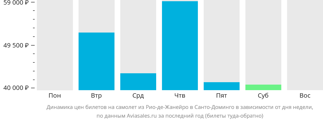 Динамика цен билетов на самолёт из Рио-де-Жанейро в Санто-Доминго в зависимости от дня недели