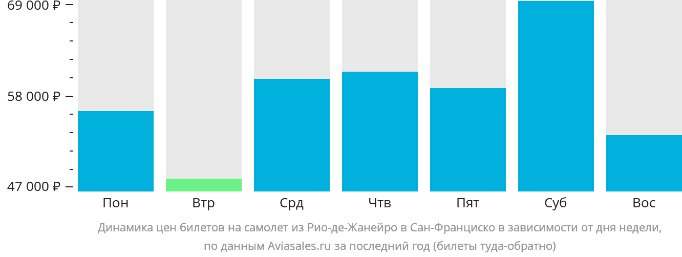 Динамика цен билетов на самолёт из Рио-де-Жанейро в Сан-Франциско в зависимости от дня недели