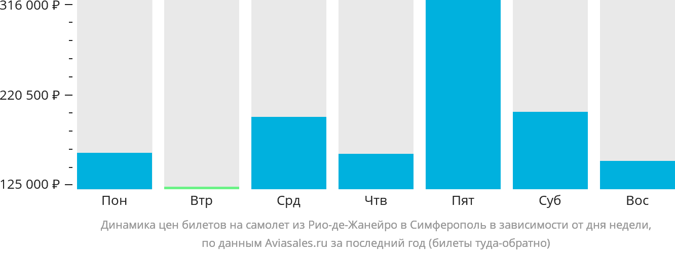 Динамика цен билетов на самолёт из Рио-де-Жанейро в Симферополь в зависимости от дня недели