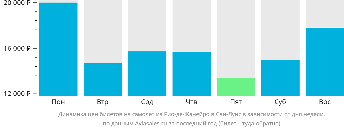 Динамика цен билетов на самолёт из Рио-де-Жанейро в Сан-Луис в зависимости от дня недели