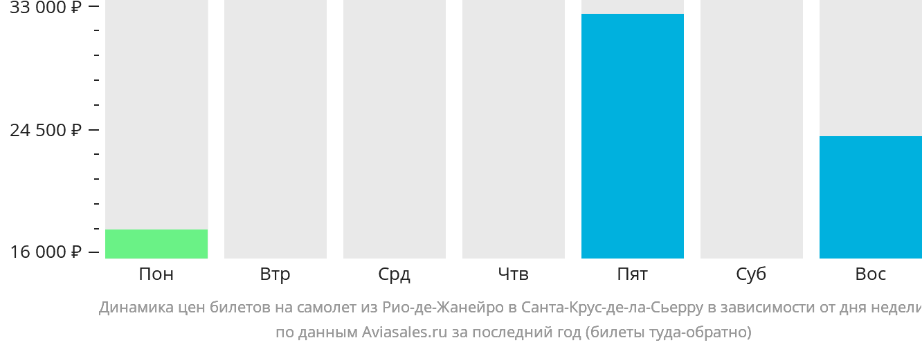 Динамика цен билетов на самолёт из Рио-де-Жанейро в Санта-Крус-де-ла-Сьерра в зависимости от дня недели