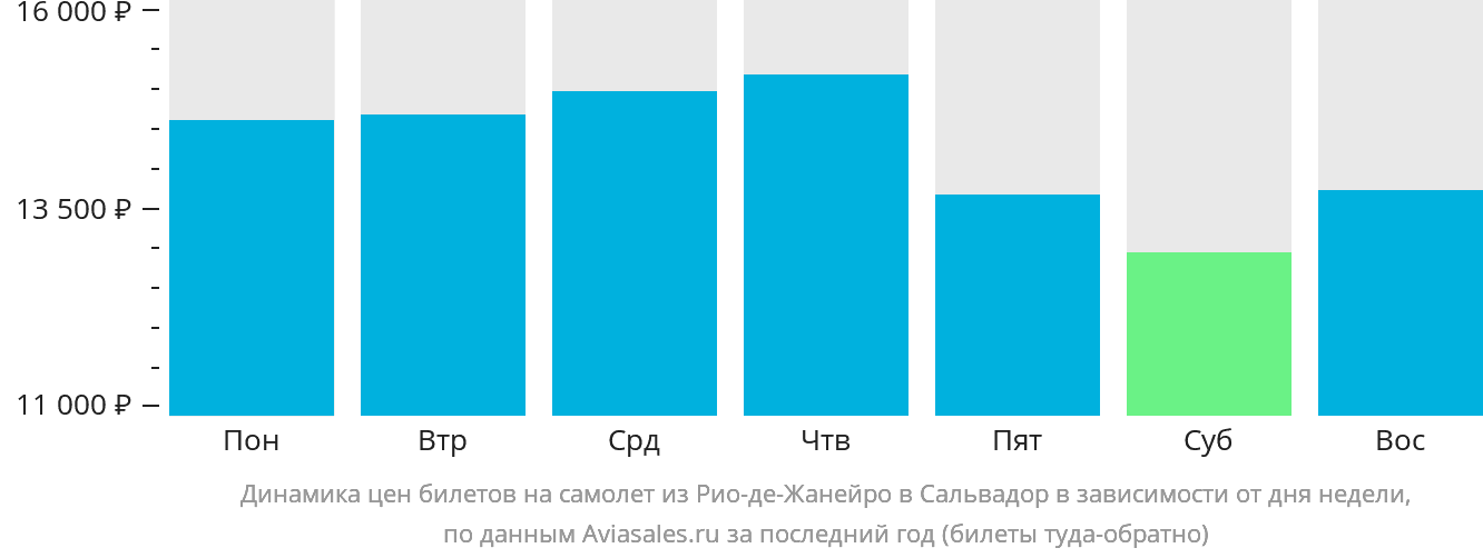 Динамика цен билетов на самолёт из Рио-де-Жанейро в Сальвадор в зависимости от дня недели