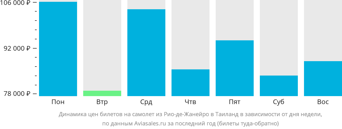 Динамика цен билетов на самолёт из Рио-де-Жанейро в Таиланд в зависимости от дня недели