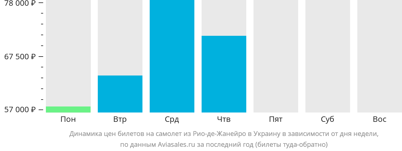 Динамика цен билетов на самолёт из Рио-де-Жанейро в Украину в зависимости от дня недели
