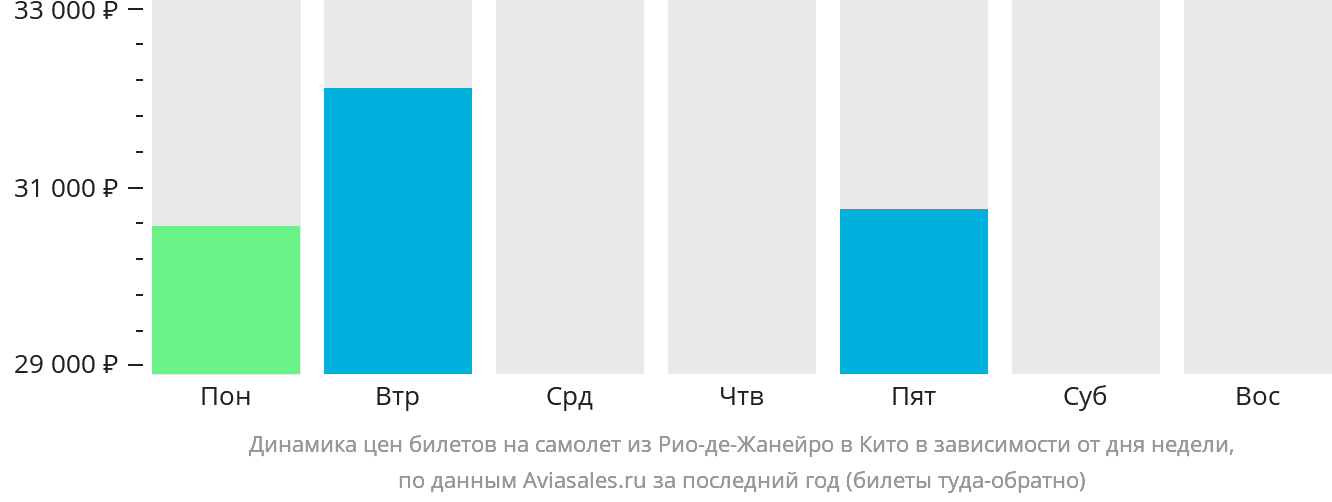 Динамика цен билетов на самолёт из Рио-де-Жанейро в Кито в зависимости от дня недели