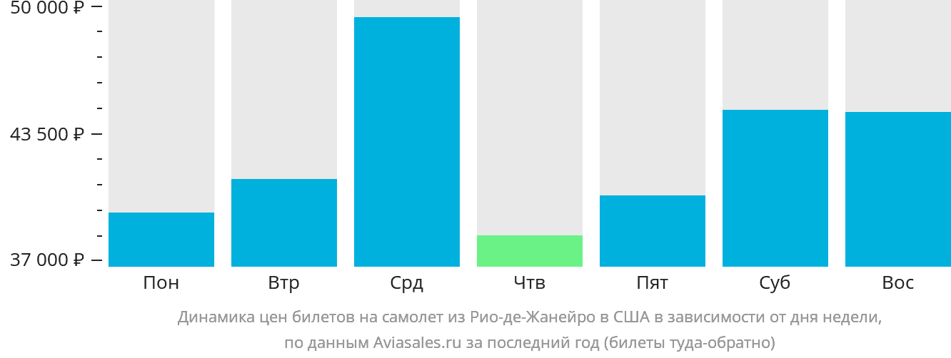 Динамика цен билетов на самолёт из Рио-де-Жанейро в США в зависимости от дня недели