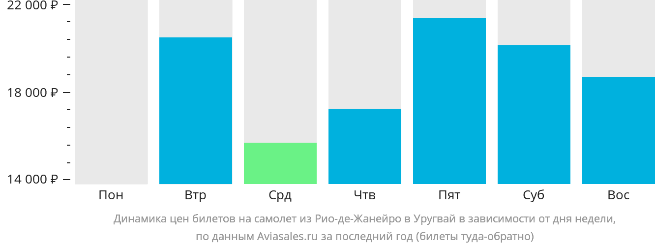 Динамика цен билетов на самолёт из Рио-де-Жанейро в Уругвай в зависимости от дня недели