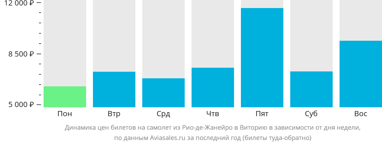 Динамика цен билетов на самолёт из Рио-де-Жанейро в Виторию в зависимости от дня недели