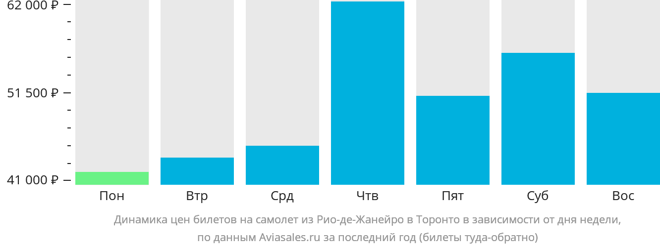 Динамика цен билетов на самолёт из Рио-де-Жанейро в Торонто в зависимости от дня недели