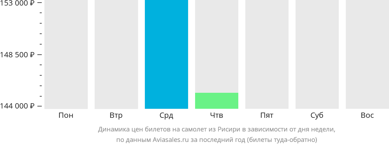 Динамика цен билетов на самолёт из Рисири в зависимости от дня недели