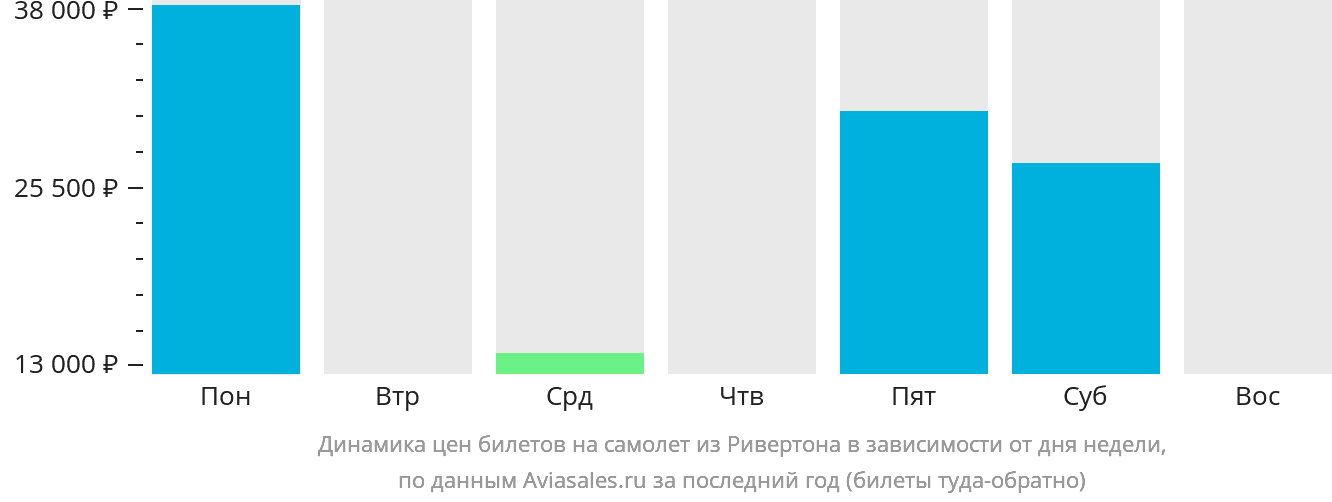 Динамика цен билетов на самолёт из Ривертона в зависимости от дня недели