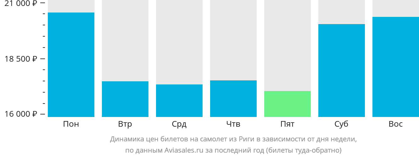 Динамика цен билетов на самолёт из Риги в зависимости от дня недели