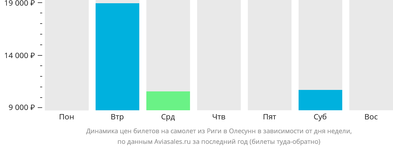 Динамика цен билетов на самолёт из Риги в Олесунн в зависимости от дня недели
