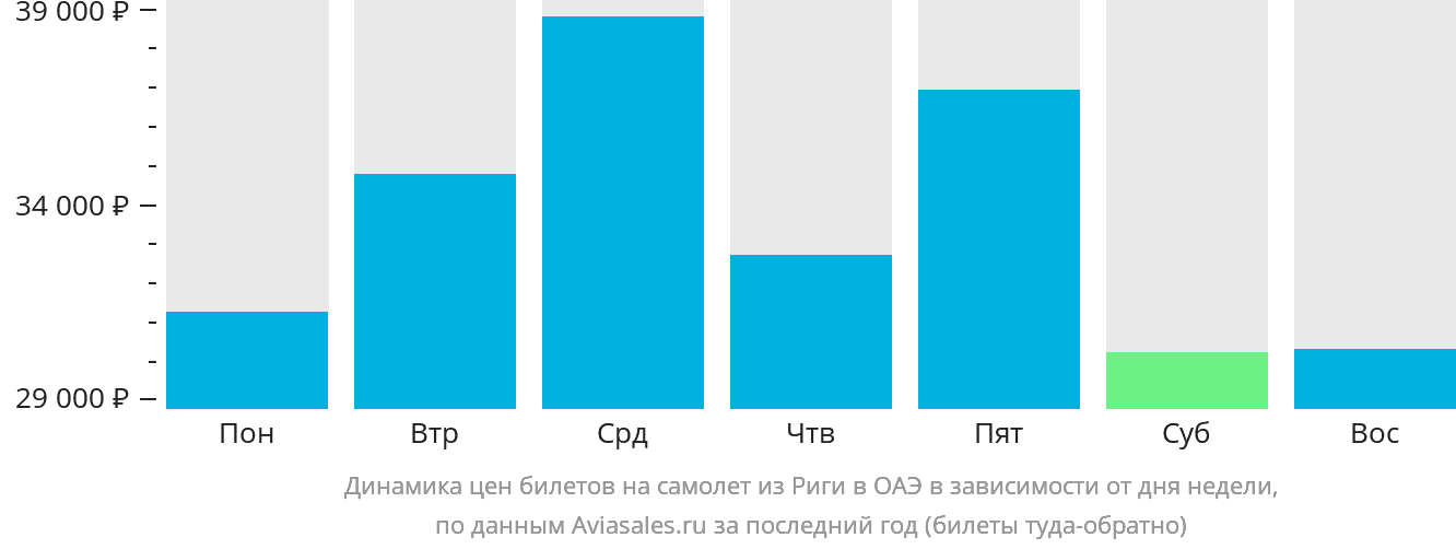 Динамика цен билетов на самолёт из Риги в ОАЭ в зависимости от дня недели