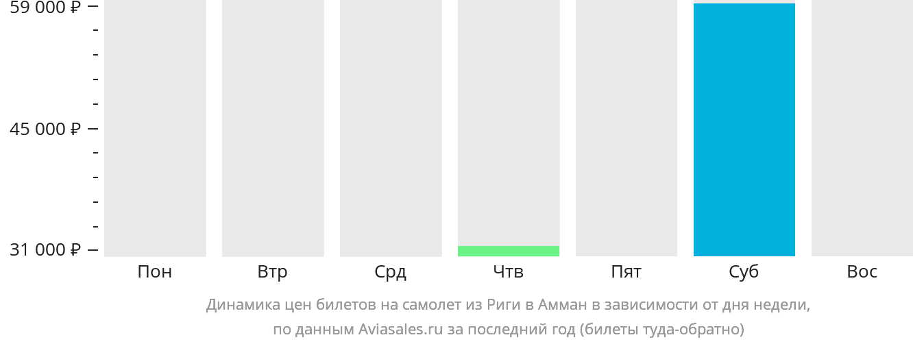 Динамика цен билетов на самолёт из Риги в Амман в зависимости от дня недели