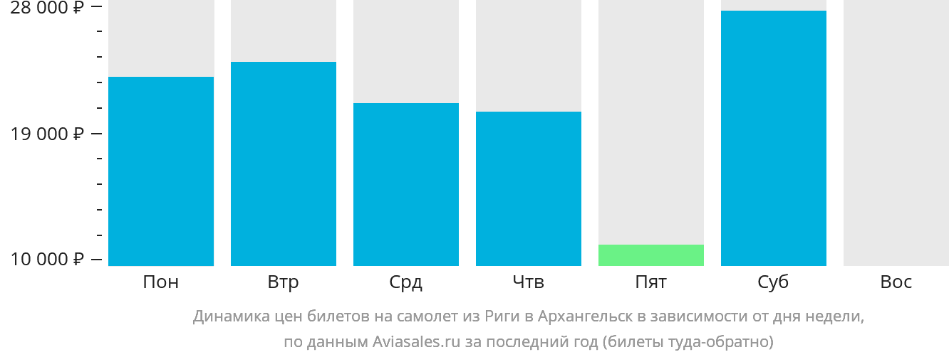 Динамика цен билетов на самолёт из Риги в Архангельск в зависимости от дня недели