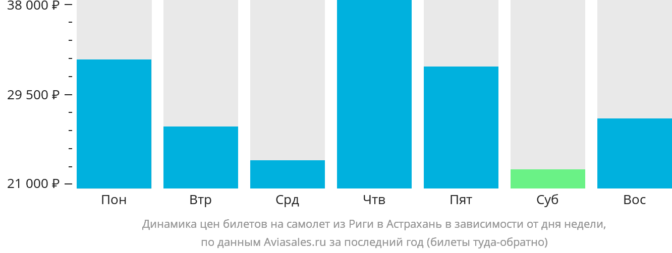 Динамика цен билетов на самолёт из Риги в Астрахань в зависимости от дня недели