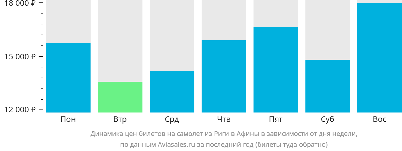 Динамика цен билетов на самолёт из Риги в Афины в зависимости от дня недели