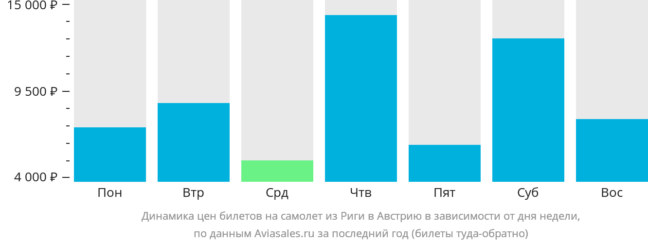 Динамика цен билетов на самолёт из Риги в Австрию в зависимости от дня недели