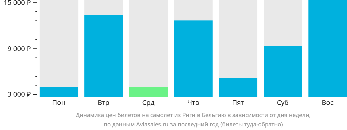 Динамика цен билетов на самолёт из Риги в Бельгию в зависимости от дня недели