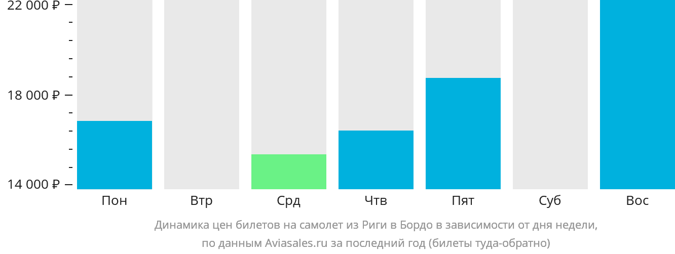 Динамика цен билетов на самолёт из Риги в Бордо в зависимости от дня недели