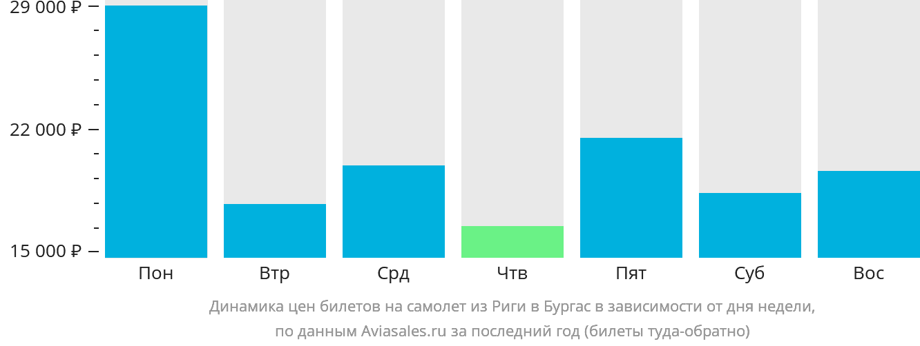 Динамика цен билетов на самолёт из Риги в Бургас в зависимости от дня недели